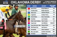 Fair odds: 2 long shots intrigue at 20-1 on Sunday in Okla. Derby