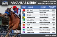 Arkansas Derby fair odds: 3 obvious favorites, 1 clear choice