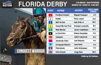 Florida Derby fair odds: Let's cut the champ some slack