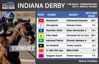 Indiana Derby fair odds: Look for value beyond the top 3