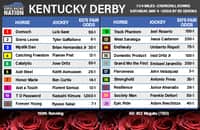 Kentucky Derby fair odds: Could the pass line be a winner?