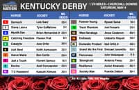 Kentucky Derby 2024 draw: Post positions, jockeys, odds