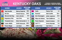 Kentucky Oaks fair odds: A strong lean on a co-4th choice