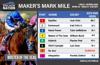 Maker's Mark Mile fair odds: Is it finally Shirl's Speight's time?