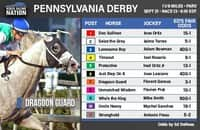 Fair odds: Why revenge can beat chalk in Pennsylvania Derby