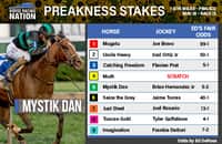 Preakness fair odds: How to play it with Muth scratch