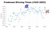 How Journalism’s Preakness 2025 win stacks up historically