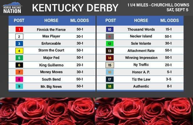 Kentucky Derby 2020: Entries, odds and post positions