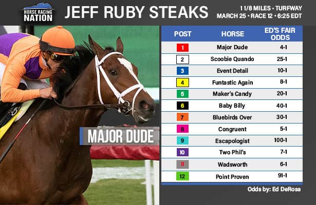 Jeff Ruby Steaks fair odds: The most competitive Derby prep yet