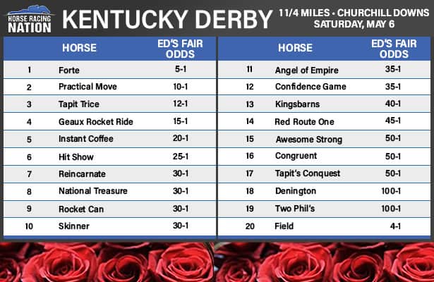 Kentucky Derby 2023: DeRosa’s Fair odds for Forte, 18 rivals