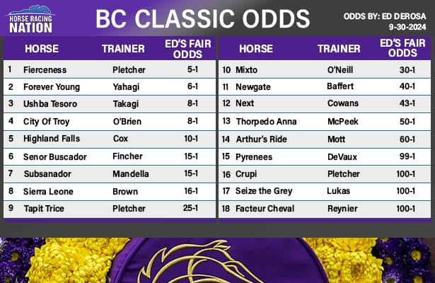 Breeders’ Cup Classic fair odds: Fierceness is most likely winner