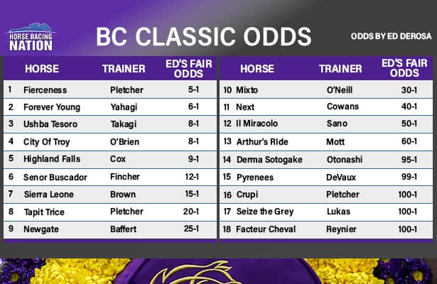 Breeders’ Cup Classic fair odds: 8-5 on an international winner