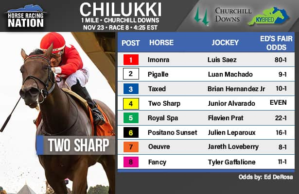 Fair odds: Two Sharp is too sharp for Chilukki field