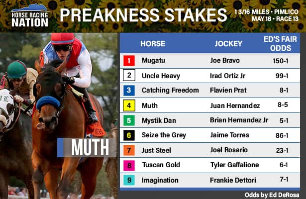 Preakness fair odds: Derby winner creates opportunity