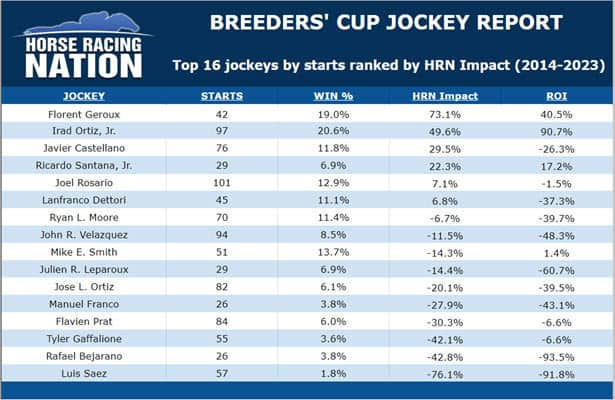 Who’s the most underrated BC jockey of last 10 years?