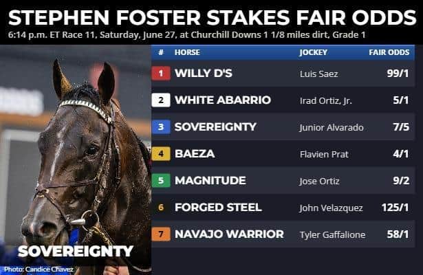 Stephen Foster fair odds: Derby winner is favored in rematch