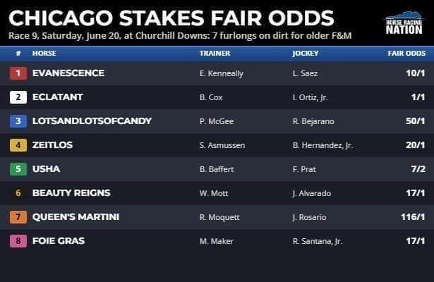 Fair odds: Here's a long shot to play with the Chicago favorite