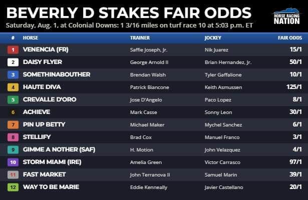 Beverly D fair odds: Bet Betty against other top choices