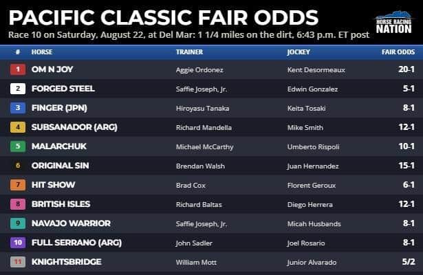 Pacific Classic fair odds: A 'bridge'too far? Not in this spot