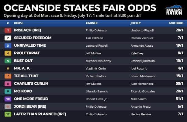 Fair odds: Del Mar opens with long-shot possibilities
