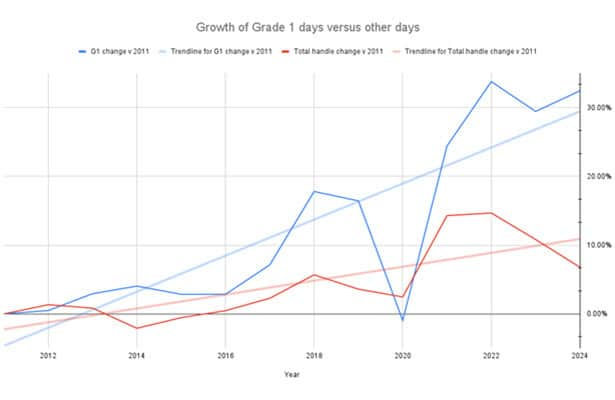 By the numbers: North America needs more Grade 1 races