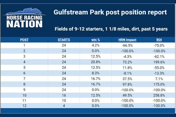 Florida Derby: How punitive is post 11 for Forte?