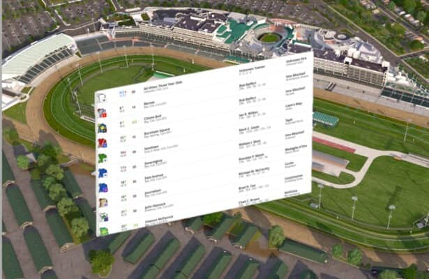 All others, Barnes lead latest Kentucky Derby Future Wager