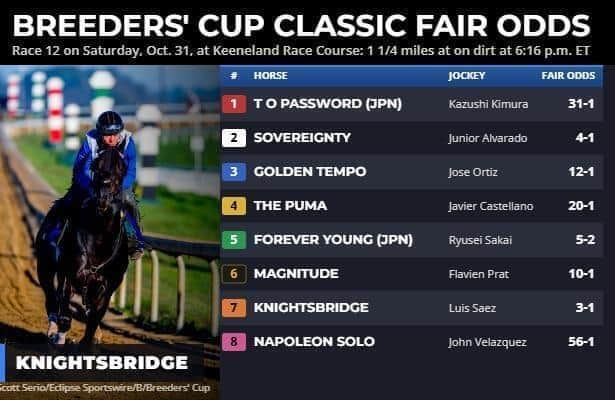 Breeders' Cup fair odds: Classic features best bet of the weekend