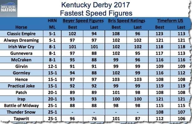 Who are the fastest horses in Kentucky Derby 2017?