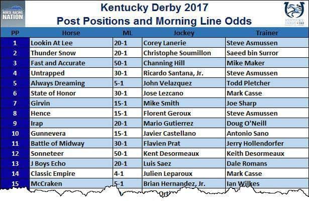 Kentucky Derby Odds Printable