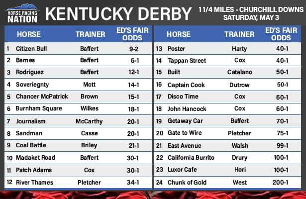 Ky. Derby fair odds: Coal Battle stock rises after Rebel win