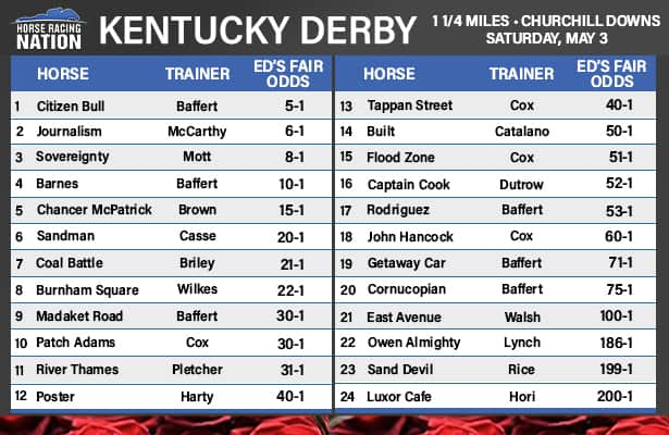 Kentucky Derby fair odds: Prep winners jump in rankings