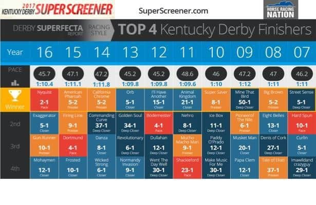 Kentucky Derby 2017 - Superfecta Super Score Strategy