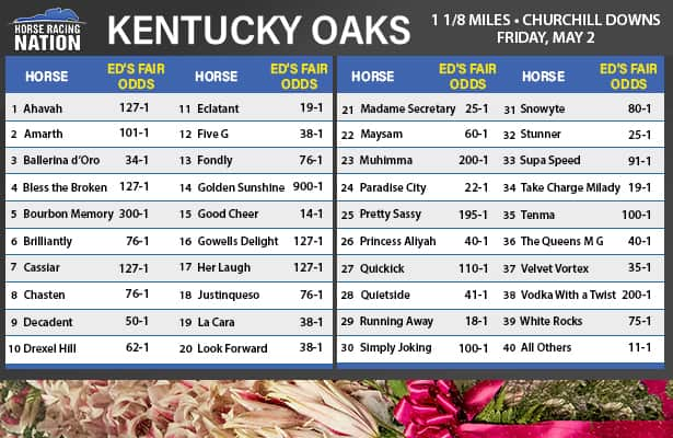 Oaks future fair odds: Longshot Cox trainee is his barn's best bet