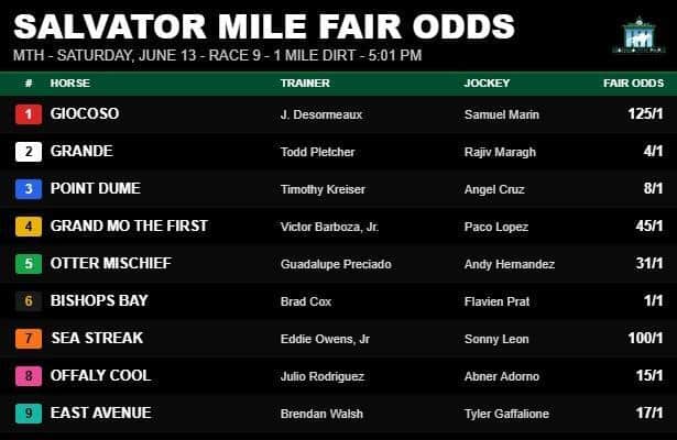 Salvator Mile fair odds: Value looms on classy favorite