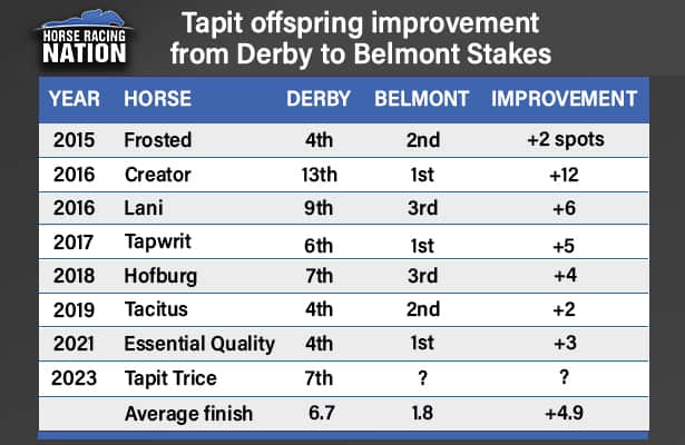 Belmont Stakes: Tapits jump forward from Derby to Belmont