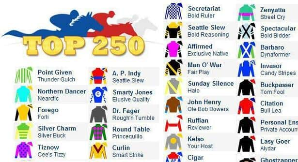 Secretariat Still Leads Top 250 All-Time Rankings