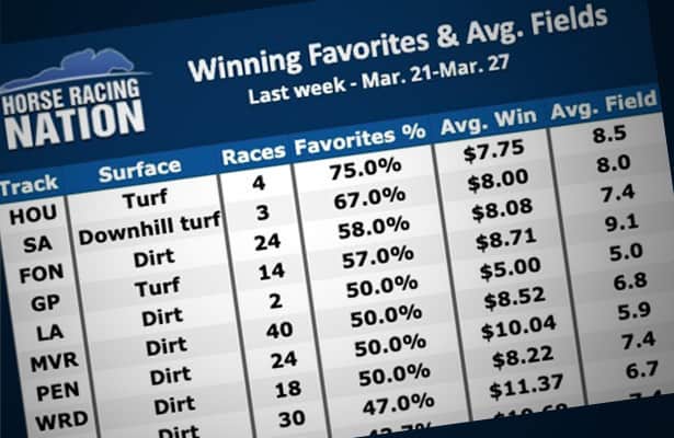 Track Trends: Fair Grounds results prove formful