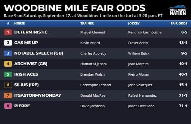 Woodbine Mile fair odds: Lean on an American in Canada