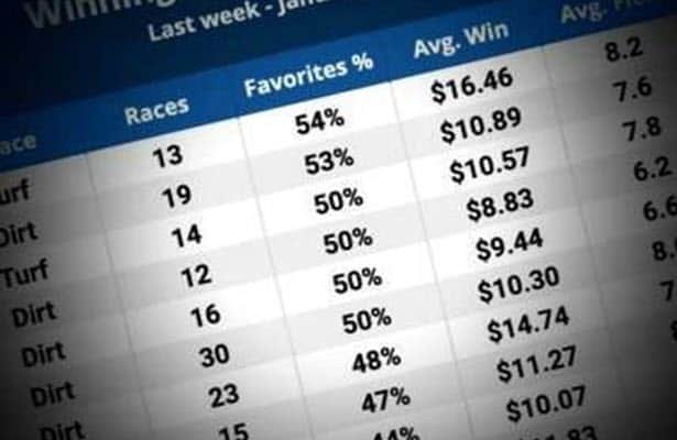 Favorites are winning more than half the races at these tracks