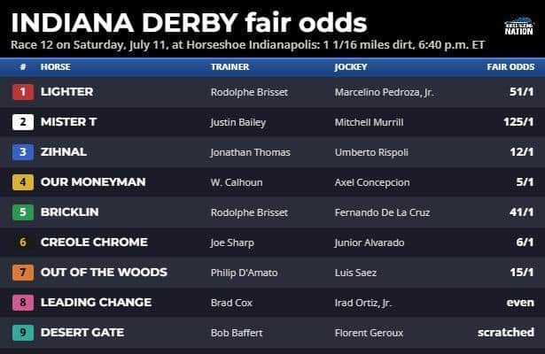 Indiana Derby fair odds: Leading Change enters Classic picture